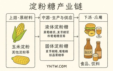 我国淀粉糖产业发展惊人！ 中粮10亿RMB投建淀粉糖项目 看好行业前景扩大布局