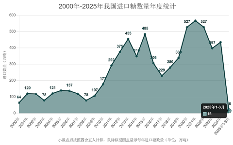 2025年一季度我国进口糖仅15万吨 同比下降87.6%