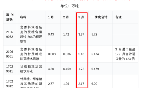 不减反增！3月份我国进口糖浆以及预混糖粉仍高达13万吨  猫腻何在？