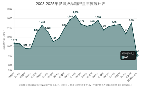 一季度我国成品糖产量达807.5万吨 同比增长3.1%