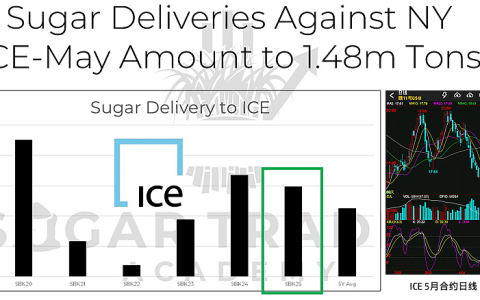 原糖期货大跌！五月合约148万吨巨量交割，巴西占九成！释放了哪些市场信号？