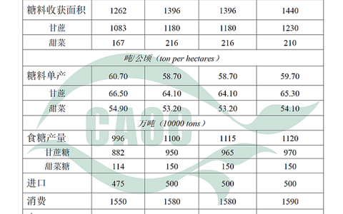 5月食糖供需形势分析：2025/26年度中国糖料面积增3.2%  糖产量增至1120万吨