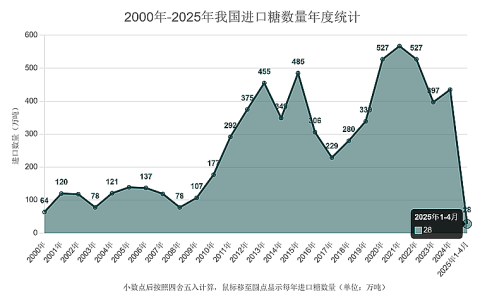 4月份我国进口糖数量回升 1-4月进口28万吨 同比减77.3%