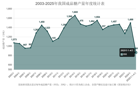 4月份我国成品糖产量仅为60.3万吨 同比小幅下降2.1%