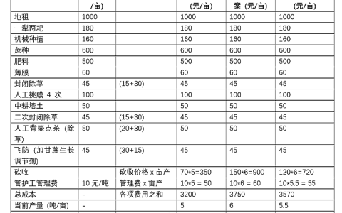 亏到姥姥家了！？还种不种呀--关于甘蔗种植成本的交流