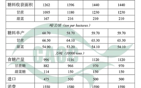 2025年6月中国农产品供需形势分析（食糖）：新榨季预估产糖1120万吨