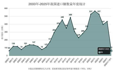 5月份我国进口糖35万吨 1-5月进口63万吨 同比减少50%