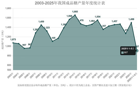 5月份我国成品糖产量为37.7万吨 1-5月累计生产906.6万吨