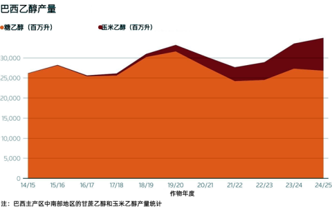 巴西E30乙醇政策是不是食糖就要减产、糖价就要上涨了？产业格局重塑 玉米乙醇后来居上