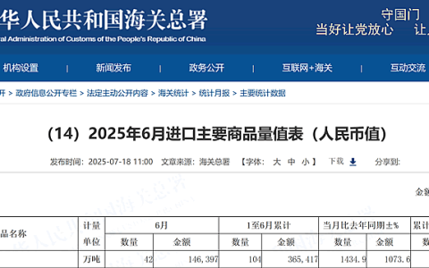 6月份我国进口糖42万吨 上半年我国累计进口糖104万吨 同比减少19.7%