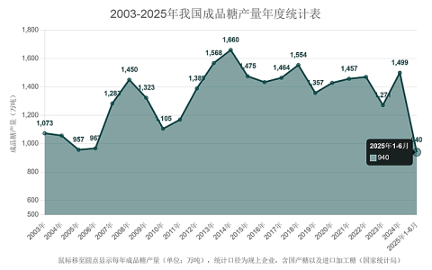 2025上半年我国成品糖产量达940.4万吨 同比增长5.7%