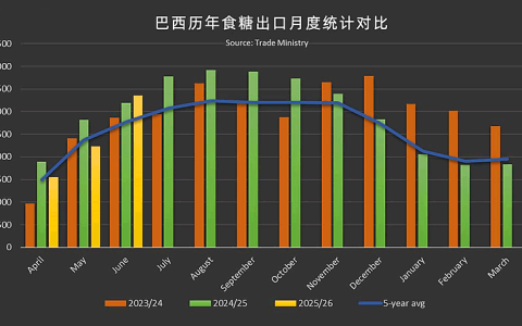 巴西最新食糖出口数据分析解读：表现亮眼 或将创下新的纪录
