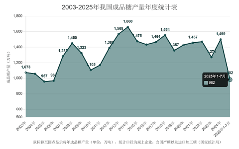 7月份我国成品糖（进口加工糖）产量为41万吨 同比增长64.7%