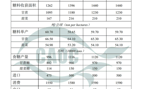2025/26年度中国食糖市场分析：解读农业农村部市场预警专家委员食糖供需平衡表