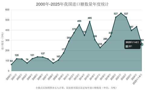 8月份我国进口糖83万吨 进口价格下降 1-8月累计进口261万吨
