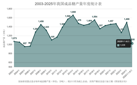 8月份我国成品糖产量为45.4万吨 同比增49% 1-8月达1028万吨