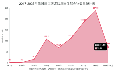 1-8月进口糖浆预混粉73.44万吨 从哪来的？