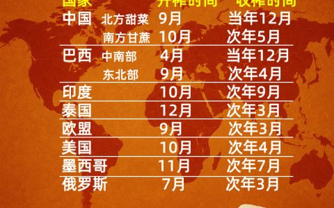 世界各产糖国开榨以及收榨时间表 建议保存