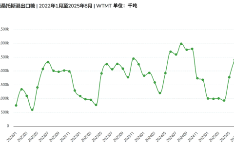 巴西食糖出口下降：桑托斯港占食糖出口总量的72%，物流瓶颈引发行业担忧