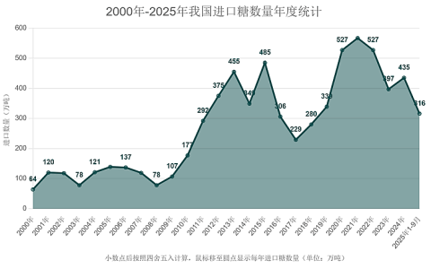 9月份我国进口糖55万吨  前三季度累计进口316万吨 同比增9.4%