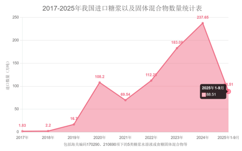 1-9月份我国进口糖浆以及预混糖粉88.5万吨 月均9.83万吨 从哪来的？