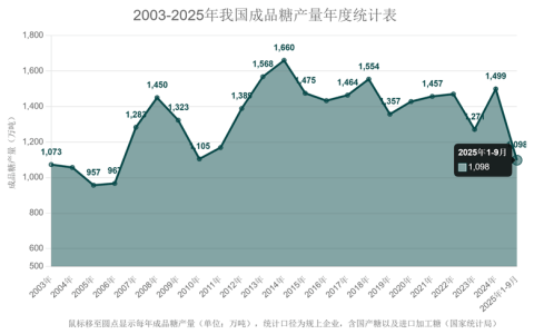 1-9月份我国累计成品糖产量达1098万吨 同比增长10.8%