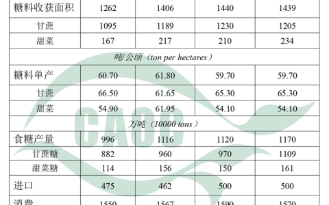 2025年11月中国食糖供需形势分析 北方29家甜菜糖厂已全部开机