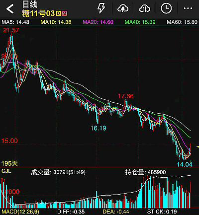 提醒：本周三重因素推动国际糖价强势反弹 纽约原糖周涨幅超6% 后市展望