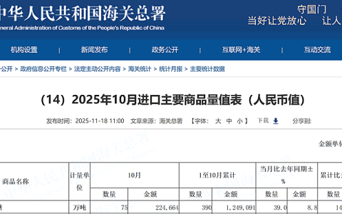 10月份我国进口糖量增价降 1-10月累计进口390万吨 接近2023年全年进口量