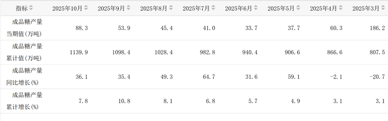 10月份我国成品糖产量88.3万吨 1-10月累计1139.9万吨 同比增7.8%