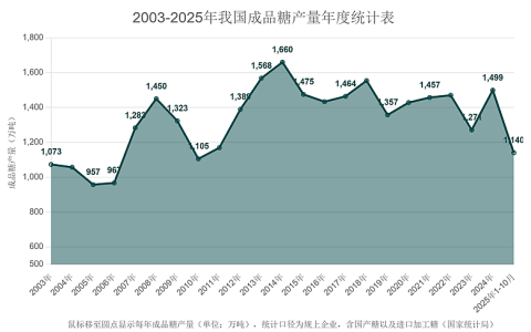 10月份我国成品糖产量88.3万吨 1-10月累计1139.9万吨 同比增7.8%