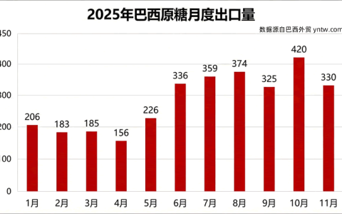 巴西：1-11月食糖出口“量价齐跌” 糖价疲软出口收入遭遇重创