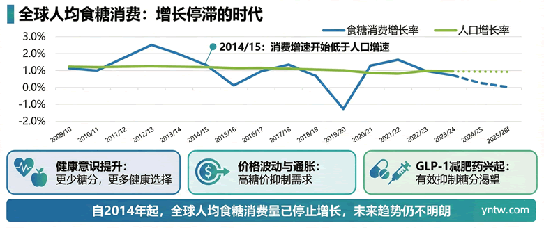 震惊！中国以及全球人均食糖消费陷入停滞！司美格鲁肽等三大推手正在终结甜蜜时代