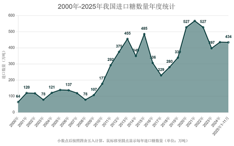 我国11月进口糖44万吨 1-11月累计进口434万吨 进口价格持续下跌