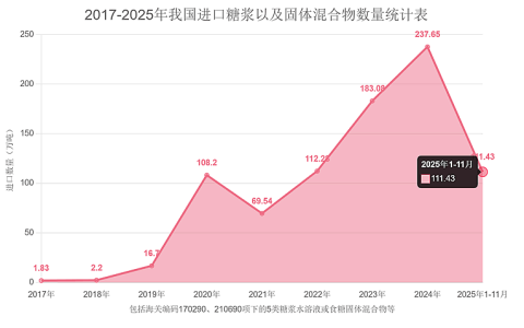 从“狂飙”到“急刹车”：1-11月进口糖浆以及预混糖粉的总结与简析