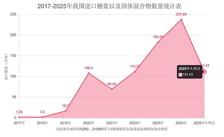 从“狂飙”到“急刹车”：1-11月进口糖浆以及预混糖粉的总结与简析
