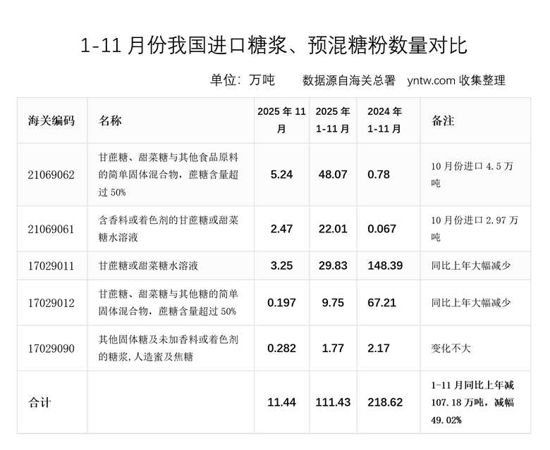 从“狂飙”到“急刹车”：1-11月进口糖浆以及预混糖粉的总结与简析