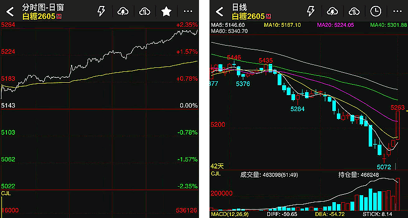 价格调整：白糖期货一路长红 下午广西云南现货市场糖价二次报高