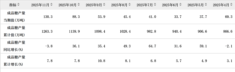 我国11月份成品糖产量小幅减少 1-11月累计产糖1263万吨