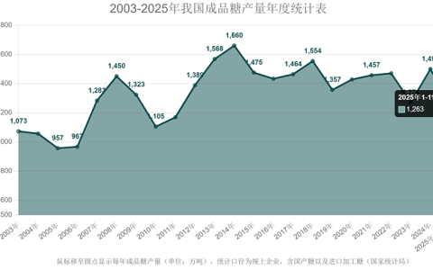 我国11月份成品糖产量小幅减少 1-11月累计产糖1263万吨