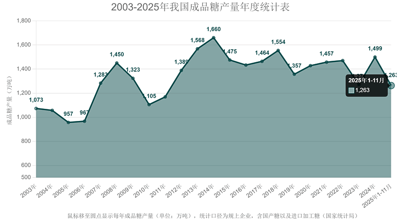 我国11月份成品糖产量小幅减少 1-11月累计产糖1263万吨