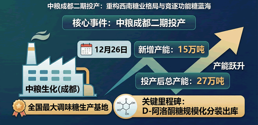 全国最大调味糖基地：中粮成都扩能至27万吨 阿洛酮糖量产 糖业界的“温和替代”正在发生