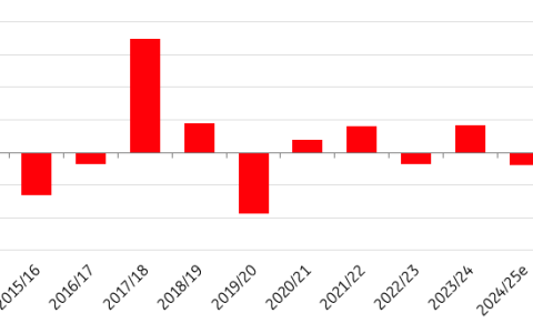 ING：2025/26年度全球糖市预计出现700万吨巨额过剩，为2017/18年以来最大规模