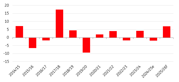 ING：2025/26年度全球糖市预计出现700万吨巨额过剩，为2017/18年以来最大规模