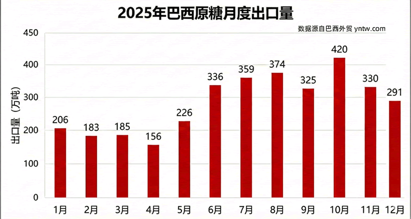 定格!巴西2025年原糖出口3383万吨 呈现量价齐跌态势