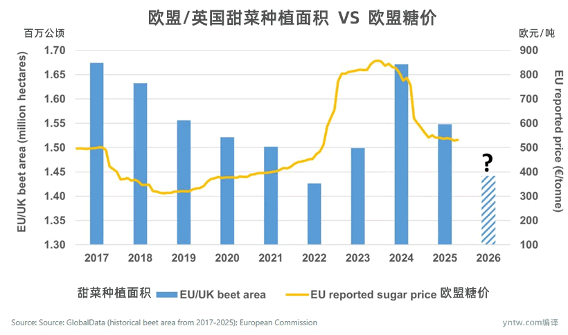 欧洲糖业遭遇“寒冬”!糖厂罕见“花钱买减产”,2026年甜菜种植面积将缩水