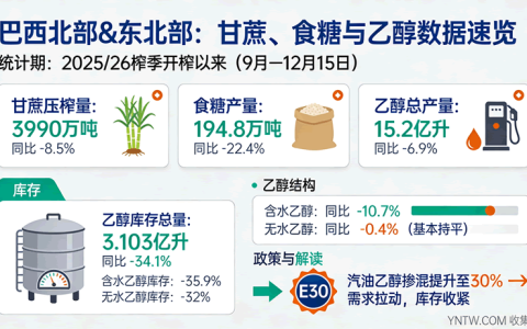 除了中南部主产区，巴西北部和东北部也盛产甘蔗，本榨季已产糖195万吨