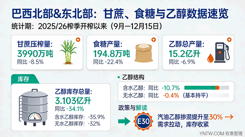 除了中南部主产区,巴西北部和东北部也盛产甘蔗,本榨季已产糖195万吨