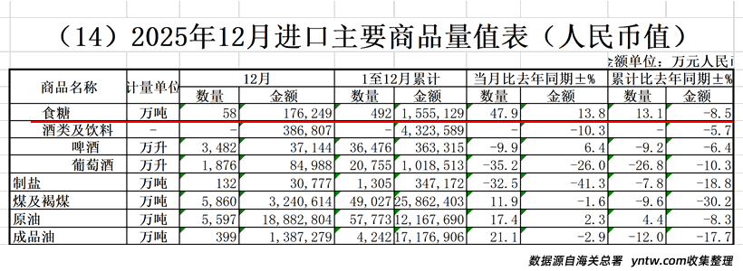 定格!2025年我国进口糖达492万吨 同比增长13.1% 进口单价……
