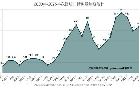 定格！2025年我国进口糖达492万吨 同比增长13.1% 进口单价……